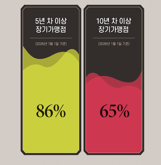 26년1월기준_장기가맹비율